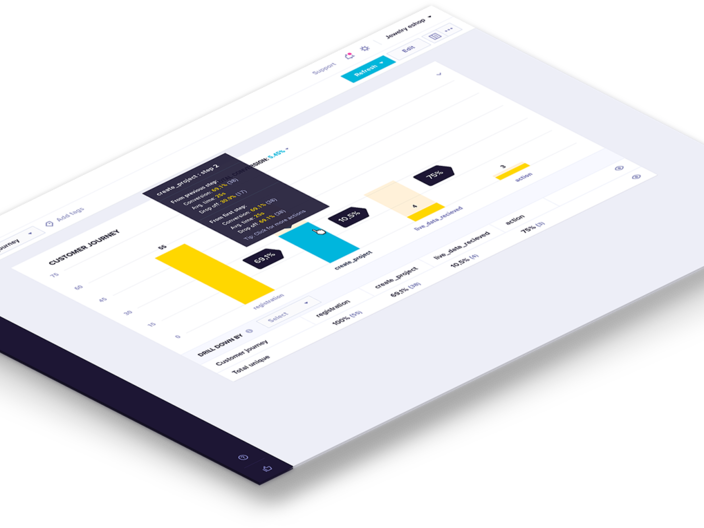 Customer funnels