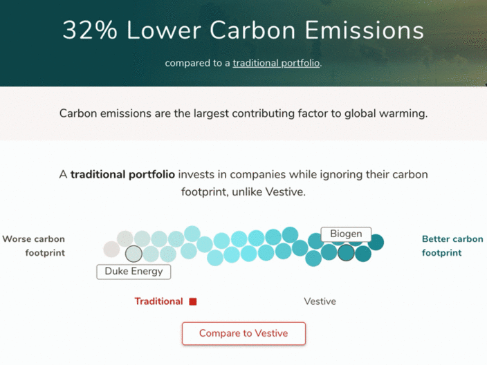 Vestive shows the measurable sustainability impact of people's investments.